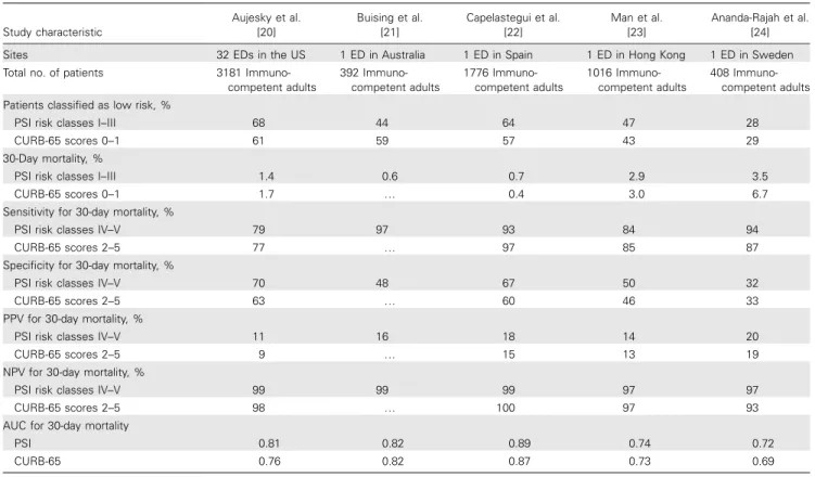 Table 4. Studies comparing the prognostic accuracy of the pneumonia severity index (PSI) and the CURB-65 score