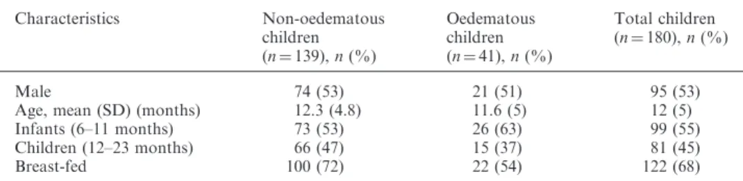 Table 1 shows the baseline characteristics of 180 SAM children with mean (SD) age of 12 (5) months, 55% were infants (&lt;12 months of age), 53% were male and 68% were breast-fed (Table 1)