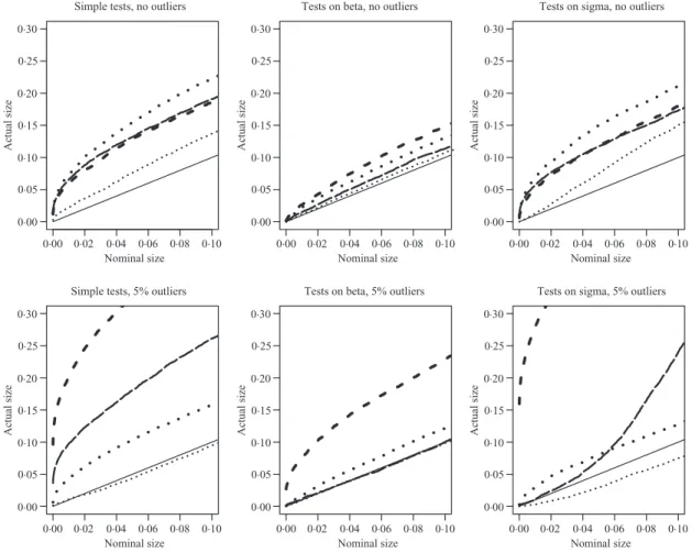 Fig. 1. p-value plots of simulation-based W (long dashes), ˆ S (small dashes), robust W (large dots) and robust Sˆ (small dots) tests for the model d y t = β y t dt + σ y t d W t with β = − 0 · 05, σ = 0 · 2 and n = 40 when testing H 0 : ( β, σ ) T = ( − 0