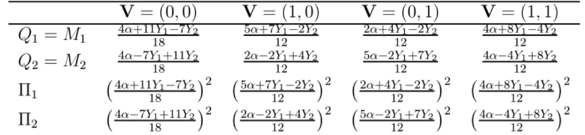 Table 1 summarizes the results, with α ≡ a − t. Assumption 1 is a stan- stan-dard property of the linear Cournot model