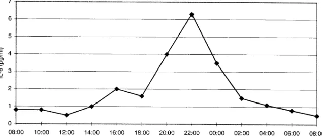 Figure 2. Circadian profile of IL-6 levels in the MWS patient.