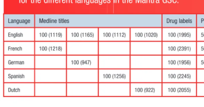 Table 1: Number of units and words (in parentheses) for the different languages in the Mantra GSC.