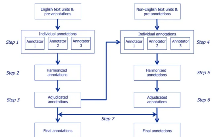 Table 2: Inter-annotator agreement and agreement against the final gold standard set for the different languages.