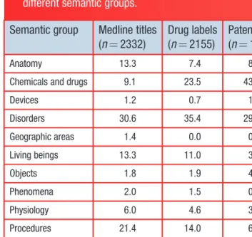 Table 4: Distribution (%) of the total number of annota- annota-tions (CUIs) per text type in the Mantra GSC over the different semantic groups.