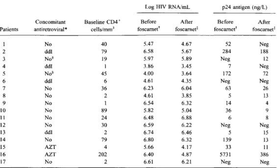 Table 1. Quantitation of human immunodeficiency virus (HIV) RNA and p24 antigen in 17 patients before and during foscamet therapy.