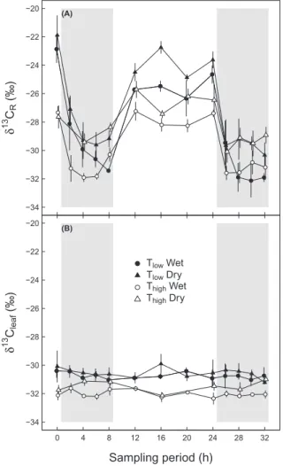 Fig. 1.  Physiological parameters under different environmental conditions  during the treatment period: (A) net assimilation rate (A n , µmol m -2  s -1 ), (B)  intercellular CO 2  concentration (C i , µmol mol -1 ), (C) stomatal conductance  (g s , mol m