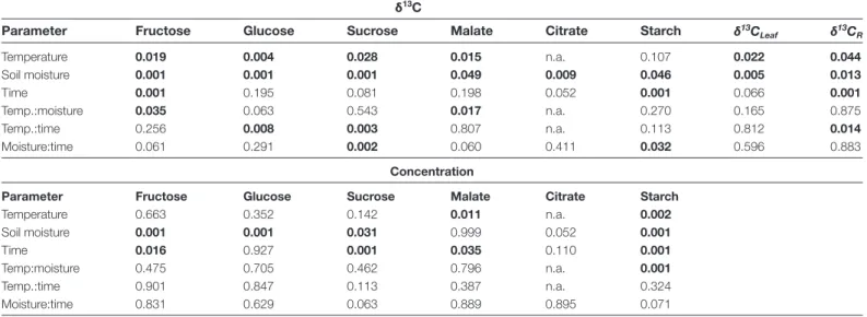 Table 3.  Environmental influences on leaf dark-respired CO 2  and respiratory carbon sources