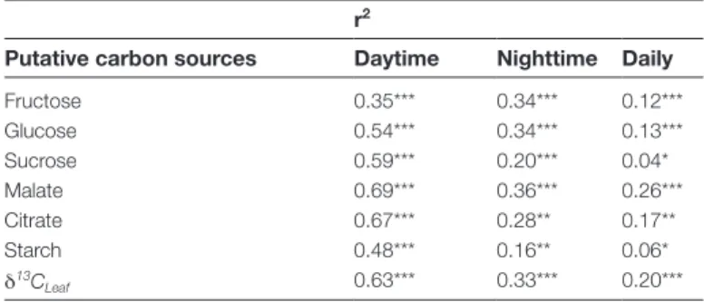 Fig. 3.  Daily cycles of the carbon isotopic composition of different leaf respiratory carbon sources (δ 13 C RS ) under different environmental conditions  during the sampling period: (A) fructose, (B) glucose, (C) sucrose, (D) malate, (E) citrate, and (F