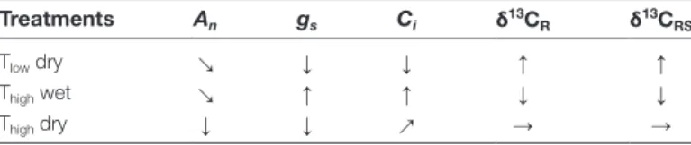 Table 3), which is in contrast to the recent study by Lemoine  et  al. (2013). This may be explained by reduced rates of  sucrose synthesis due to lowering of the sucrose phosphate  synthase reaction (SPS) (Vu et  al., 1998)