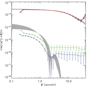 Figure 8. Ellipticity correlation functions, with a Kriging interpolation, for different S/N stars