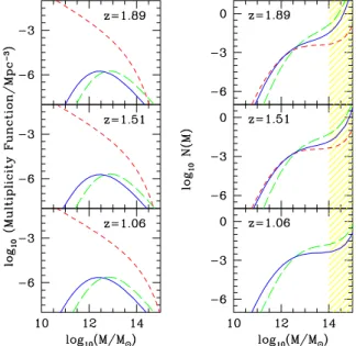 Figure 4. Left-hand panel: the multiplicity function (differential number density per log unit of mass and per unit volume) of haloes which are hosts of 2QZ quasars (solid line for case A, long-dashed line for case B) is compared with the corresponding dis