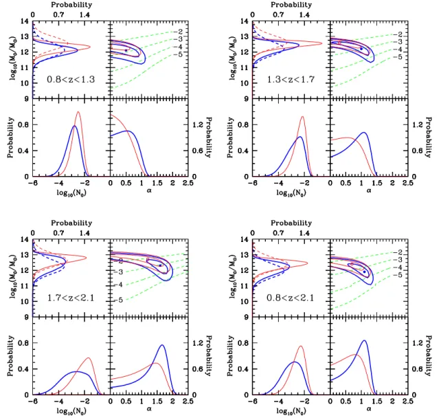 Figure 5. Posterior probability distribution for the parameters of the halo model. The four frames correspond to different redshift ranges as indicated by the labels