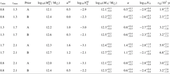 Table 3. Best-fitting values for the parameters of the halo model for different redshift ranges (superscript bf)