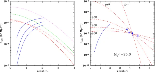 Figure 8. Number density evolution of optically bright quasars. Left-hand panel: the solid lines are obtained using the best-fitting luminosity function from the 2QZ (Croom et al