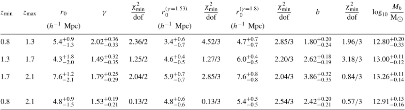 Table 2. Best-fitting power law and constant bias models for the four quasar samples. The goodness of each fit is measured by the quantity χ 2 min / dof which gives the minimum value assumed by the χ 2 statistic divided by the number of degrees of freedom