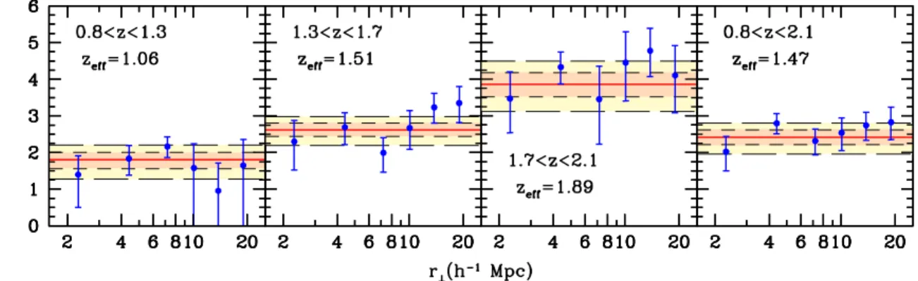 Figure 2. Quasar-to-mass bias function derived by applying equation (10) to quasar samples within different redshift ranges (points with error bars)
