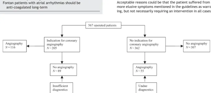 Figure 1 Flow chart showing which numbers of operated patients with, respectively without, an (age-based) indication for pre-operative coronary angiography actually underwent coronary angiography.