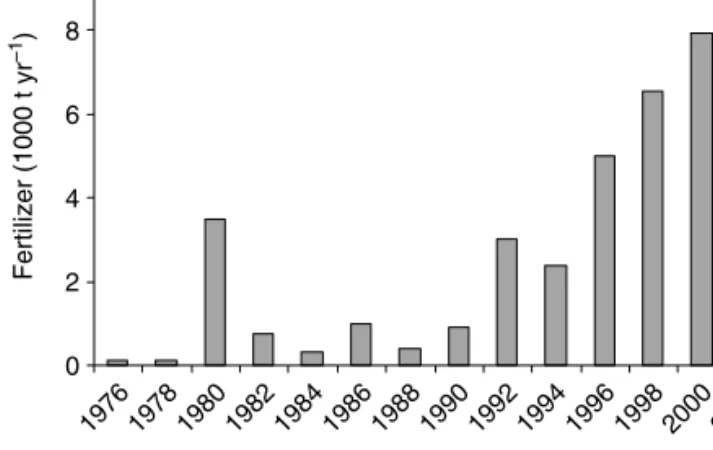 Figure 1. Fertilizer import (each bar represents the average of the year indicated and the year before 17 ).