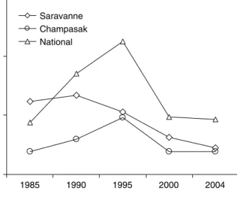 Figure 3. Buffalo density (numbers per hectare of lowland rice) given for the national level and two major rice-producing provinces Saravanne and Champasak 1 .