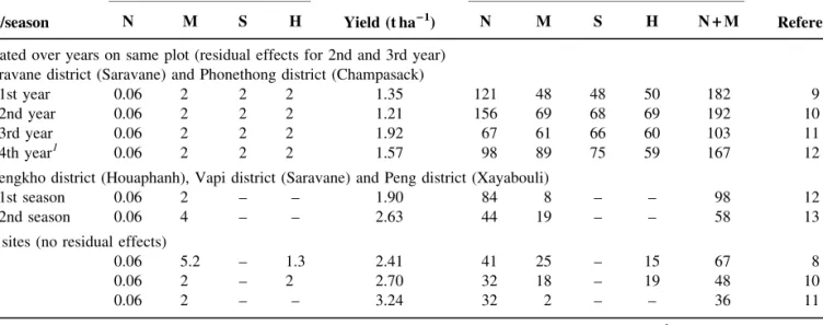 Table 6. Effect of commercial organic fertilizers on rice yields.