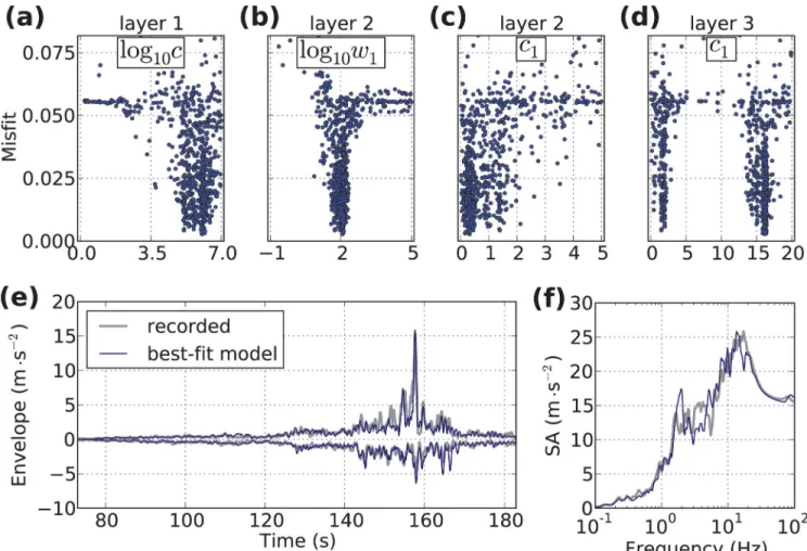 Figure 3. Inversion of N126 ◦ E acceleration time-series with model misfit as a function of parameter value for (a) log 10 c in layer 1, (b) log 10 w 1 in layer 2, (c) c 1 in layer 2, and (d) c 1 in layer 3
