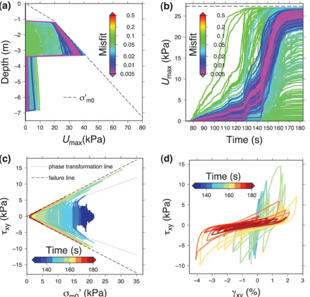 Figure 5. Excess pore water pressure development of models sampled during inversion. (a) Maximum excess water pressure U max as a function of depth