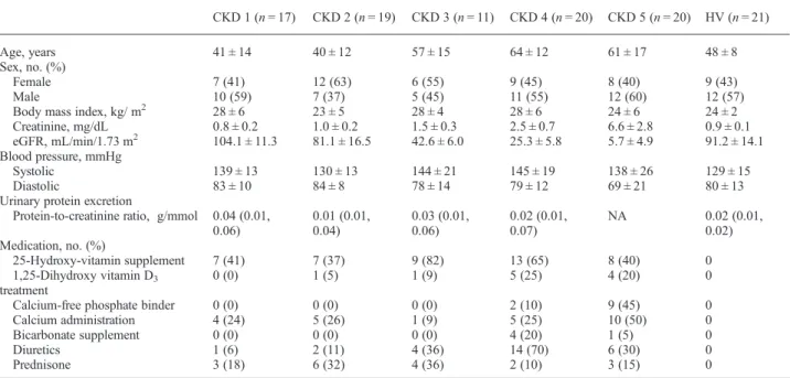Figure 1A reveals that serum Klotho and eGFR were associated linearly. Klotho levels continuously declined with progressive degree of severity of renal insuf ﬁ ciency;