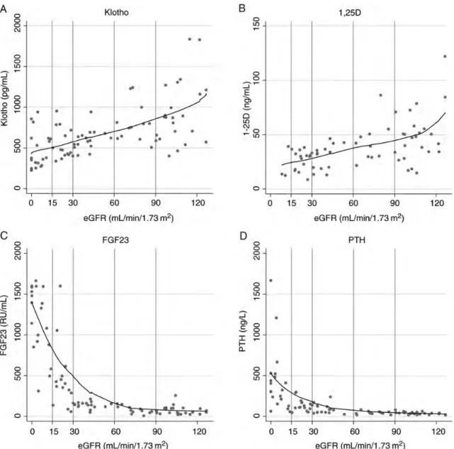 Figure 1B con ﬁ rms that 1,25D and eGFR are linearly associated and 1,25D levels decline with progressive GFR loss justifying the ﬁ tting of a linear model