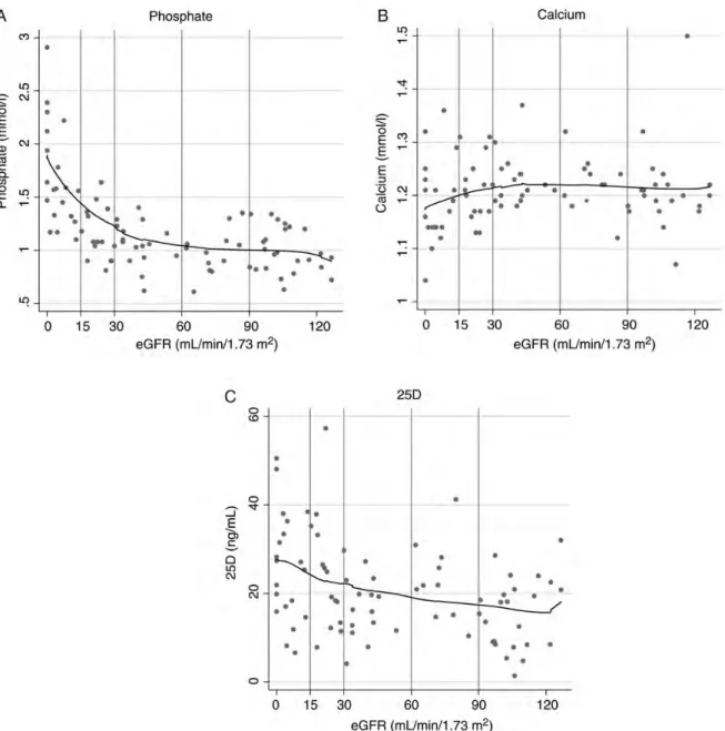 Fig. 2. Scatter plot graphs with LOWESS lines of (A) serum phosphate, (B) ionized calcium and (C) 25-hydroxy-vitamin D (25D), versus eGFR in CKD patients