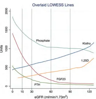 Fig. 3. Overlaid LOWESS lines for Klotho ( pg/mL), 1,25D (ng/