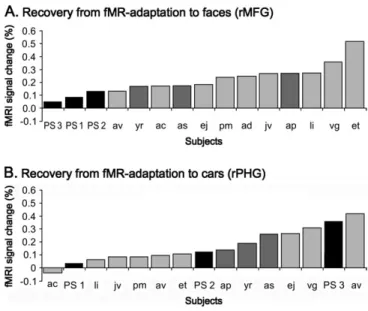 Figure 6. Recovery from fMR adaptation to individual faces in the right IOG of normal controls in experiment 1 (block design)