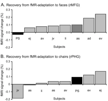 Figure 8. P.S. shows significantly reduced recovery from fMR adaptation to facial identity in the rMFG, but normal recovery from fMR adaptation in the rPHG in experiment 2 (event-related design)