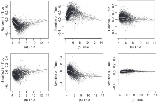Fig. 2. Difference between Single Partition RMA values and True RMA values versus True for a single chip from six different Single Partitions