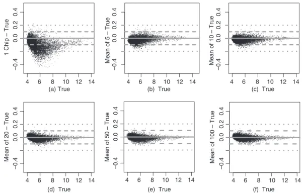 Figure 3 displays the difference between PR–RMA values and true values versus true values for the six resampling values.