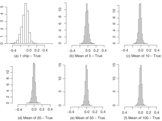 Figure 5 shows the comparison between the PR–RMA based t-statistic and the ‘true’ (full data) t for the t-test comparing subtype T-ALL to Normal