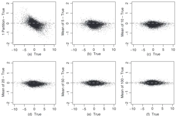 Fig. 6. log 10 PR–RMA p-value versus log 10 True p for the test subtype T-ALL versus Normal for varying number of resamples