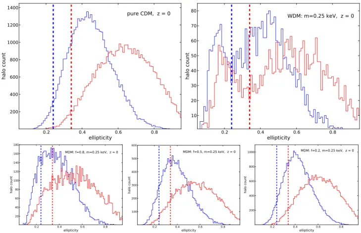 Figure 2. Histograms of haloes with respect to the ellipticity parameters s = c/a (blue) and q = c/b (red), where a ≥ b ≥ c are the semimajor axes of an ellipsoid with the same inertia tensor than the protohalo