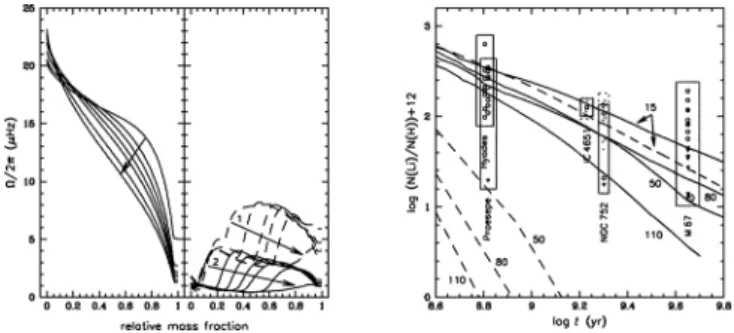 Figure 2. (Left) Evolution of the rotation proﬁle in a solar-mass model with and without IGWs.
