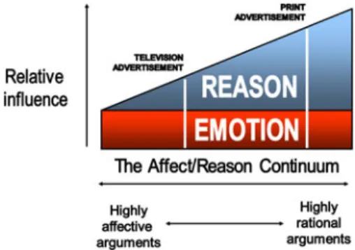 Figure 1 can also represent a range of situations going from the most emotional on the left to the most rational on the right.
