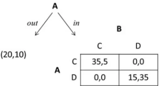 Table 1 (Hopfensitz et al.). Experimental results for interactions by sport-team members and students from the same university