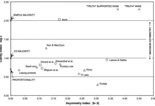 Figure 1 (MacCoun). Locating parameters from 12 social in ﬂ uence data sets in the BOP parameter space
