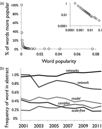 Figure 3. Distribution and turnover of keywords among all the articles citing a certain seminal article (Barabási &amp; Albert 1999):