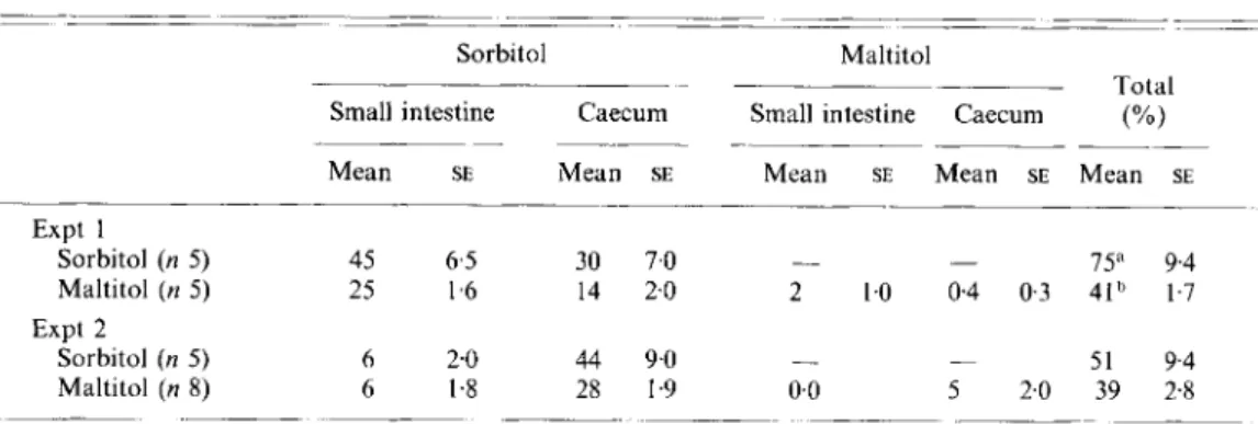Table  2.  Recovery  (Yo  of  administered  dose) of  sorbitol  and  rnaltitol  in  the  intestinal  tract  of  germ-free mice, 3 h  after intrugastric administration  of sorbitol or maltitol(70 mglkg and  140 mglkg respectively) 