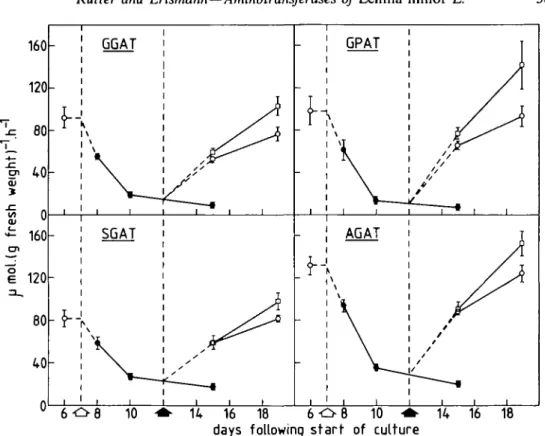 FIG. 1. Timecourse showing the effects of nitrogen starvation and its subsequent replenishment on fresh weight-based activities of Lemna minor L