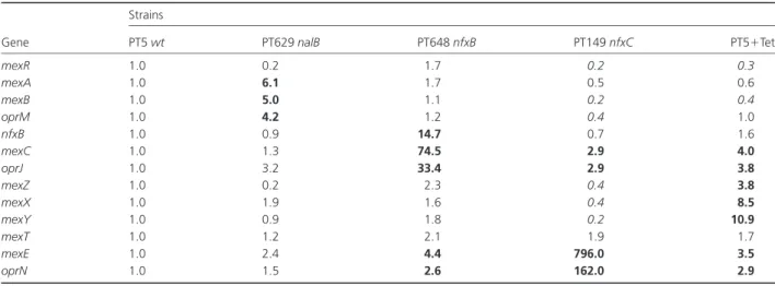 Table 3. Relative expression levels of antibiotic resistance genes in laboratory strains as determined by qRT-PCR