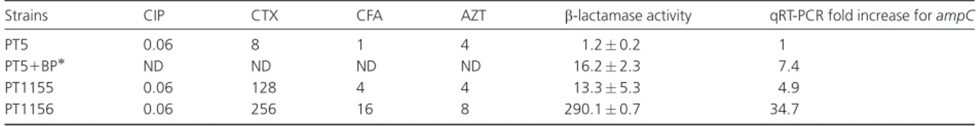 Table 5. Minimal inhibitory concentrations and b-lactamase expression for wild-type and cefotaxime-selected strains