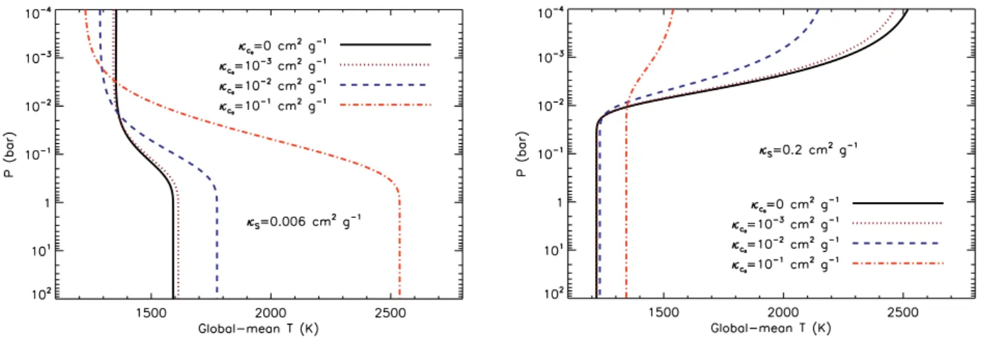 Figure 5. Global-mean temperature–pressure profiles in the limiting case of constant cloud opacity (κ c = κ c 0 ) and ξ = 1