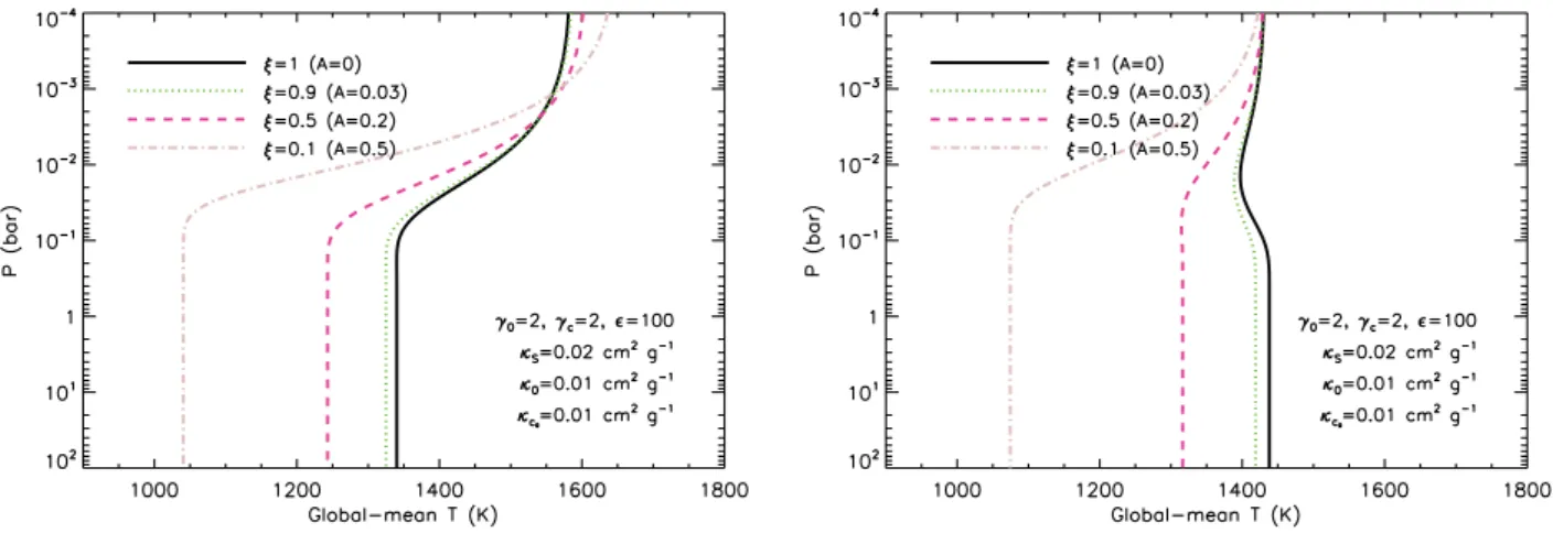 Figure 7. Global-mean temperature–pressure profiles with uniform, scattering cloud/haze layers, which illustrate their dual effects of cooling and warming the lower and upper atmospheres, respectively