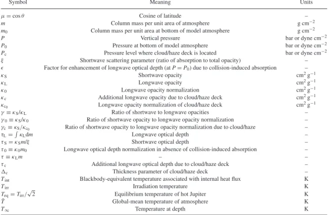 Table 1. Table of commonly used symbols.