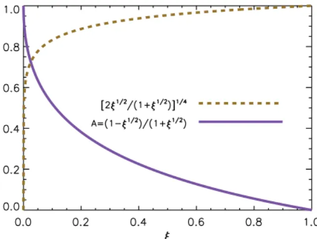 Figure 1. Dependence of the Bond albedo A and the coefficient in T irr (or T eq ), (1 − A ) 1/4 , on the scattering parameter ξ.